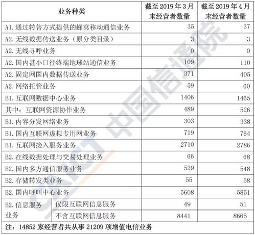 2019年4月國內增值電信業(yè)務許可情況分析報告