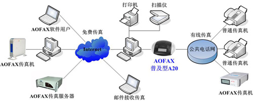 無錫蘇州常州數(shù)字化辦公新體驗 AOFAX數(shù)碼傳真機——無紙化綠色傳真方案