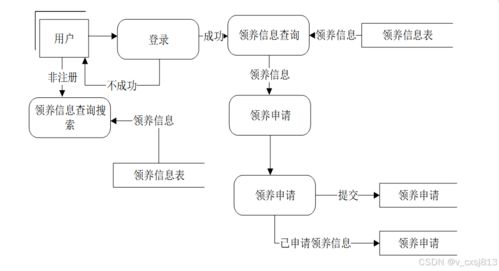 基于SSM框架的寵物領養(yǎng)系統(tǒng)設計研究 信息技術咨詢服務視角